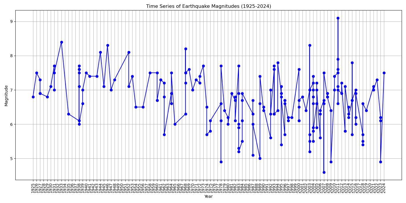 Earthquake magnitudes 1